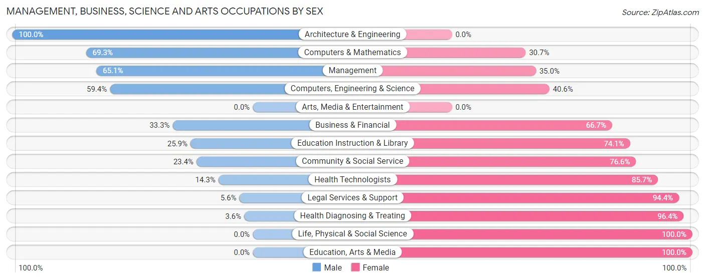 Management, Business, Science and Arts Occupations by Sex in Zip Code 22520