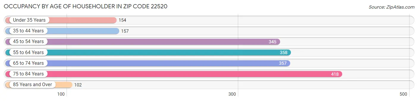 Occupancy by Age of Householder in Zip Code 22520