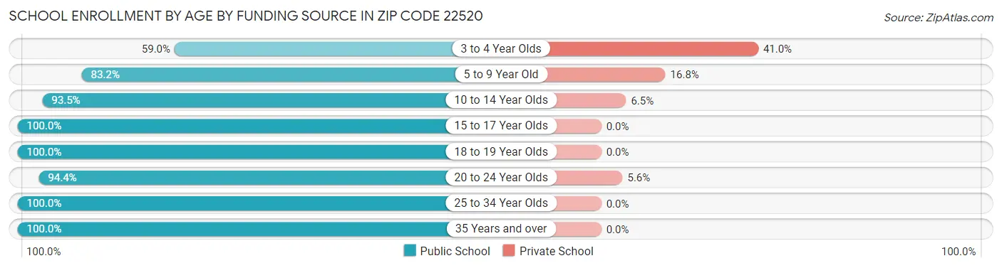 School Enrollment by Age by Funding Source in Zip Code 22520