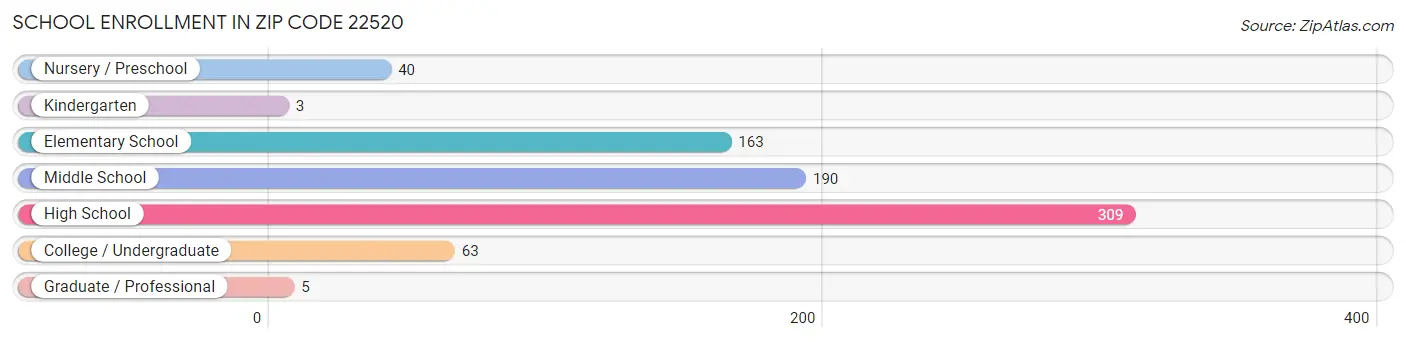 School Enrollment in Zip Code 22520