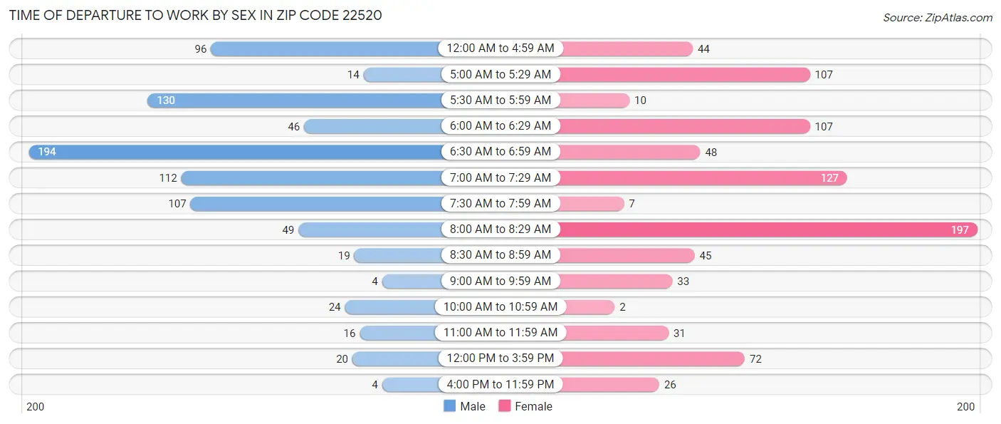 Time of Departure to Work by Sex in Zip Code 22520