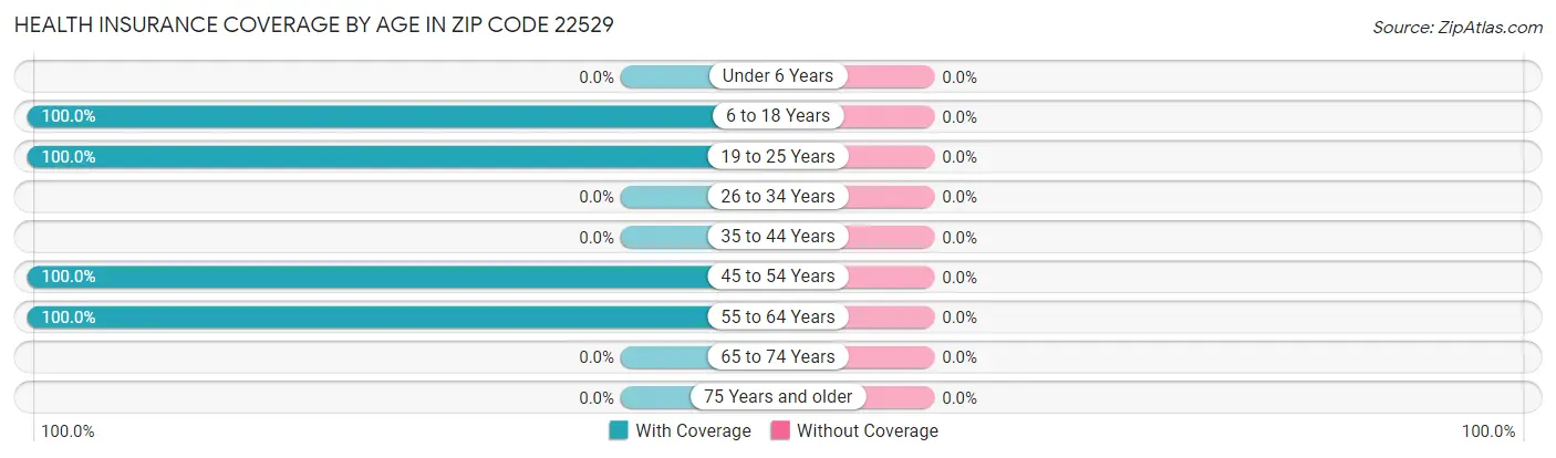 Health Insurance Coverage by Age in Zip Code 22529