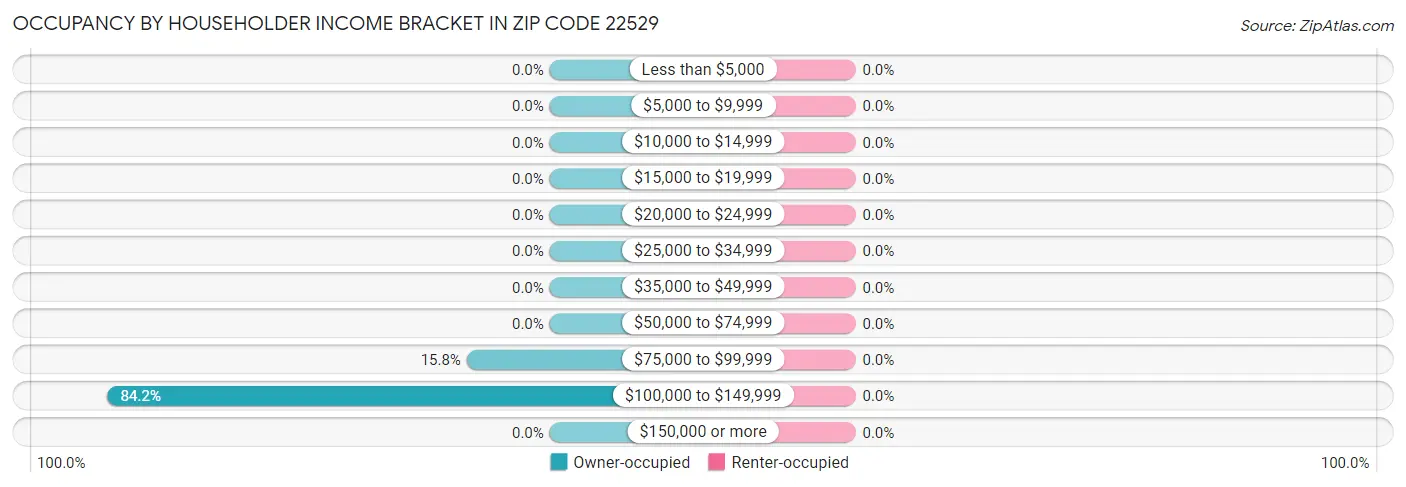 Occupancy by Householder Income Bracket in Zip Code 22529