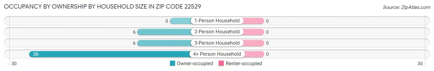 Occupancy by Ownership by Household Size in Zip Code 22529