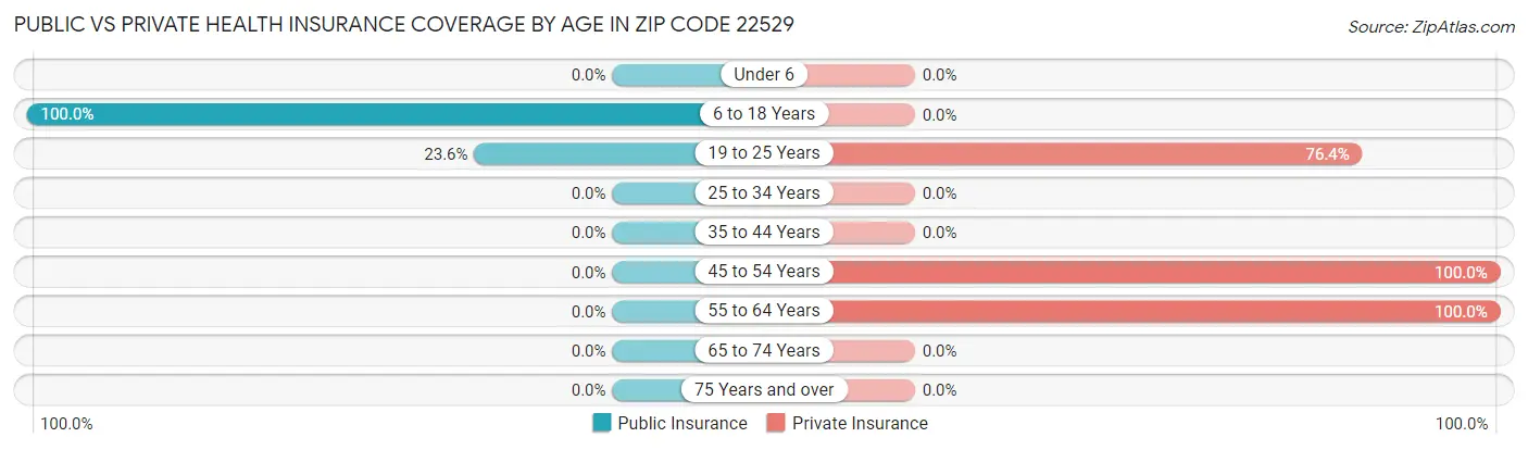 Public vs Private Health Insurance Coverage by Age in Zip Code 22529