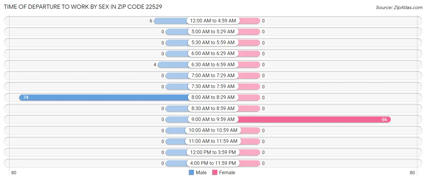 Time of Departure to Work by Sex in Zip Code 22529