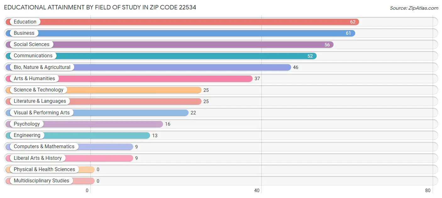 Educational Attainment by Field of Study in Zip Code 22534