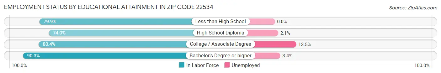 Employment Status by Educational Attainment in Zip Code 22534