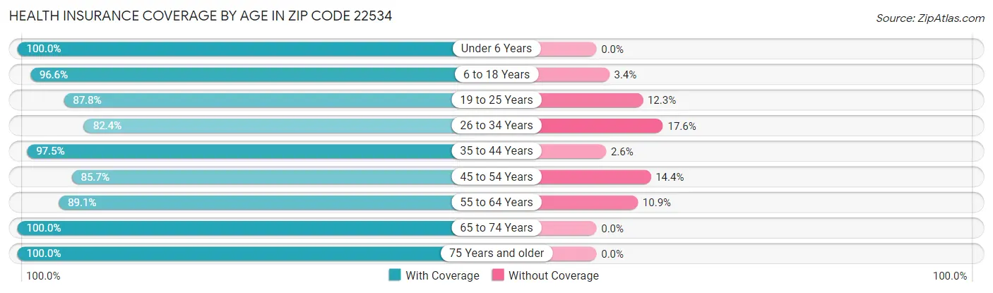 Health Insurance Coverage by Age in Zip Code 22534