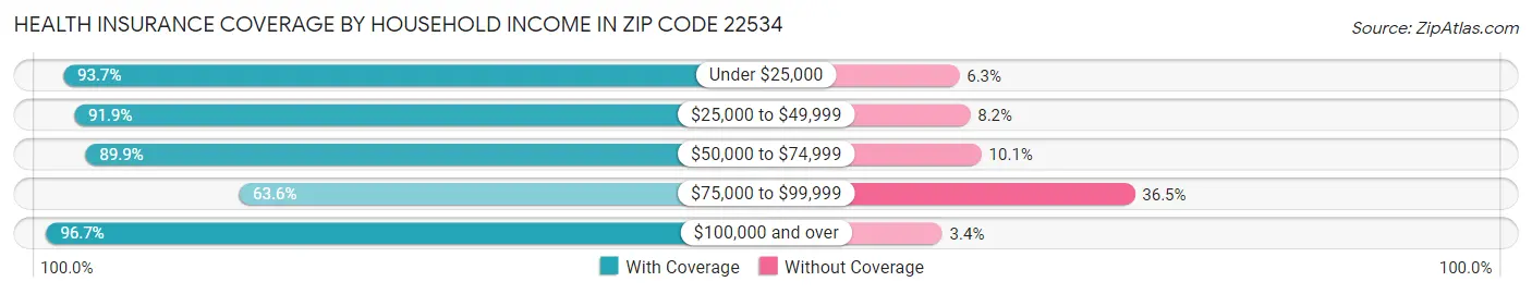 Health Insurance Coverage by Household Income in Zip Code 22534