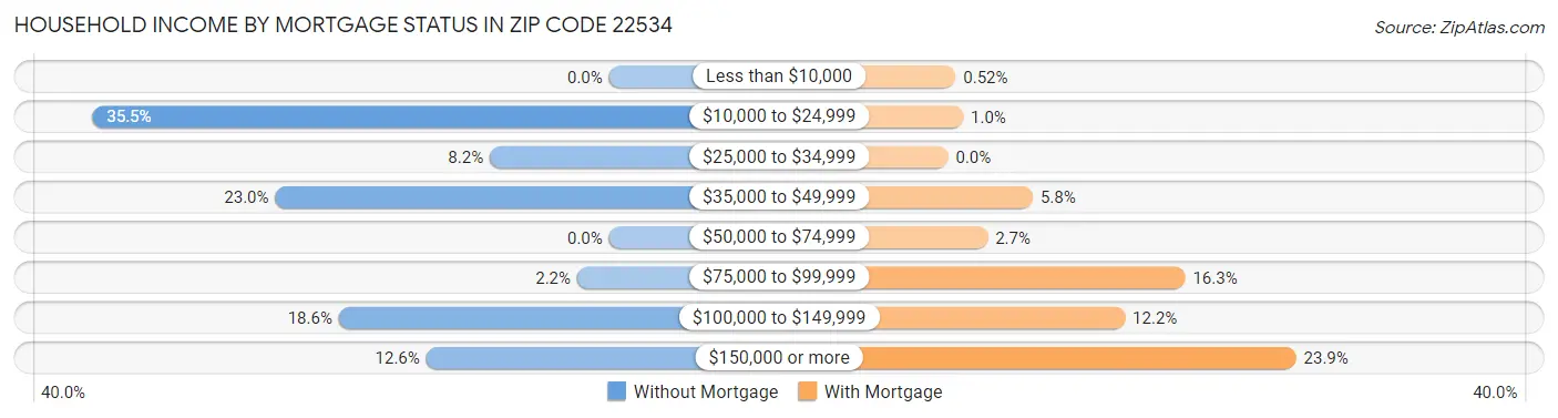 Household Income by Mortgage Status in Zip Code 22534