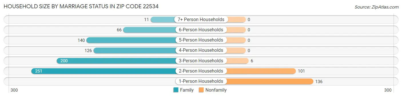 Household Size by Marriage Status in Zip Code 22534