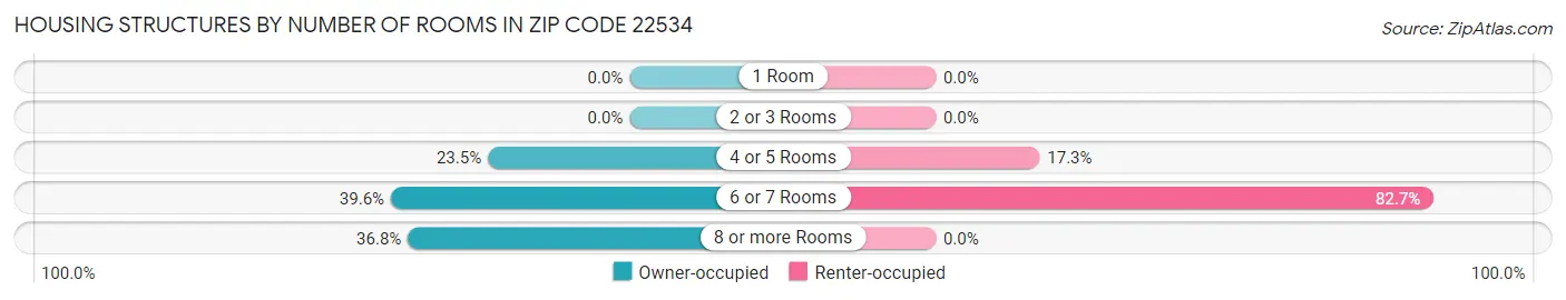 Housing Structures by Number of Rooms in Zip Code 22534