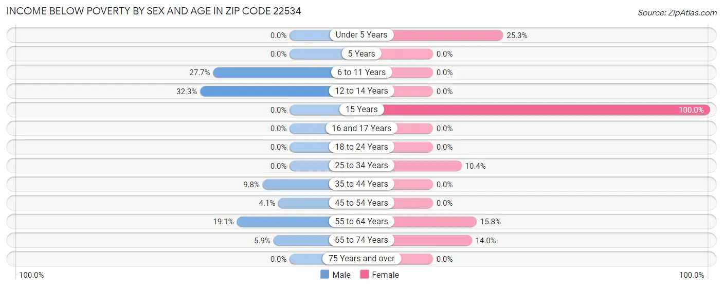 Income Below Poverty by Sex and Age in Zip Code 22534