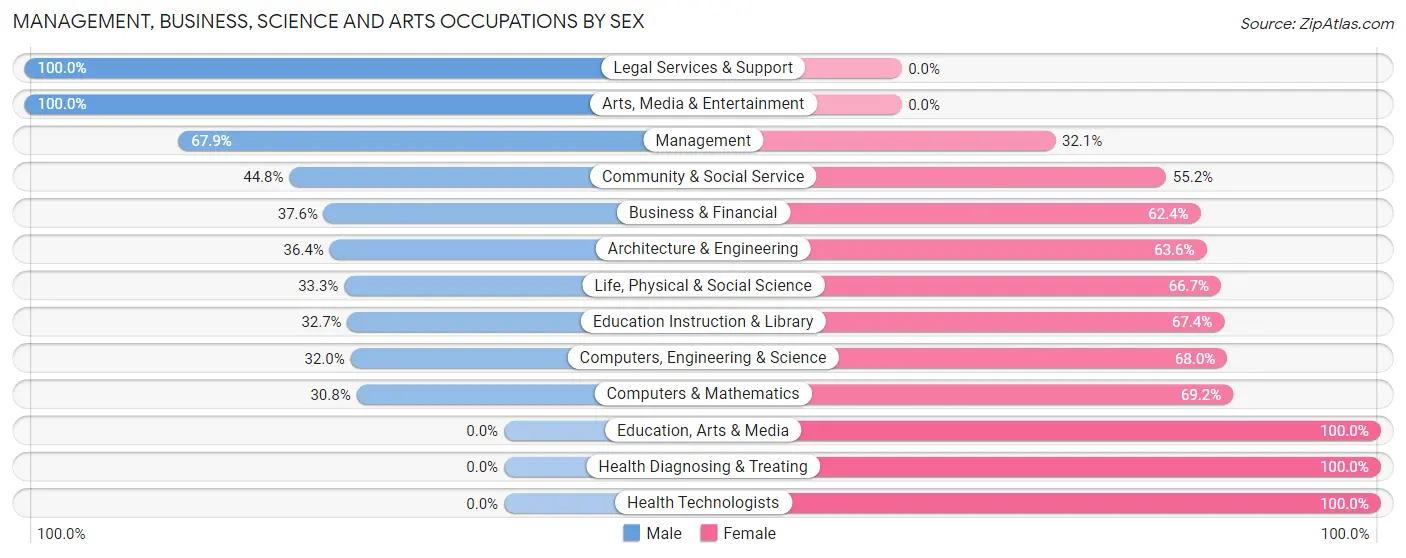 Management, Business, Science and Arts Occupations by Sex in Zip Code 22534