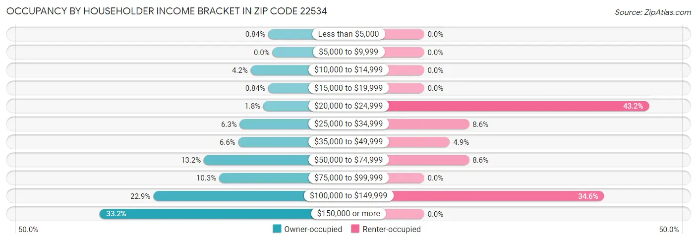 Occupancy by Householder Income Bracket in Zip Code 22534
