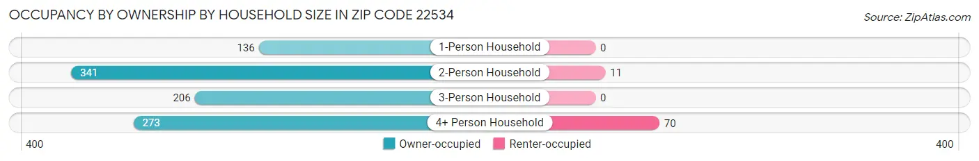 Occupancy by Ownership by Household Size in Zip Code 22534