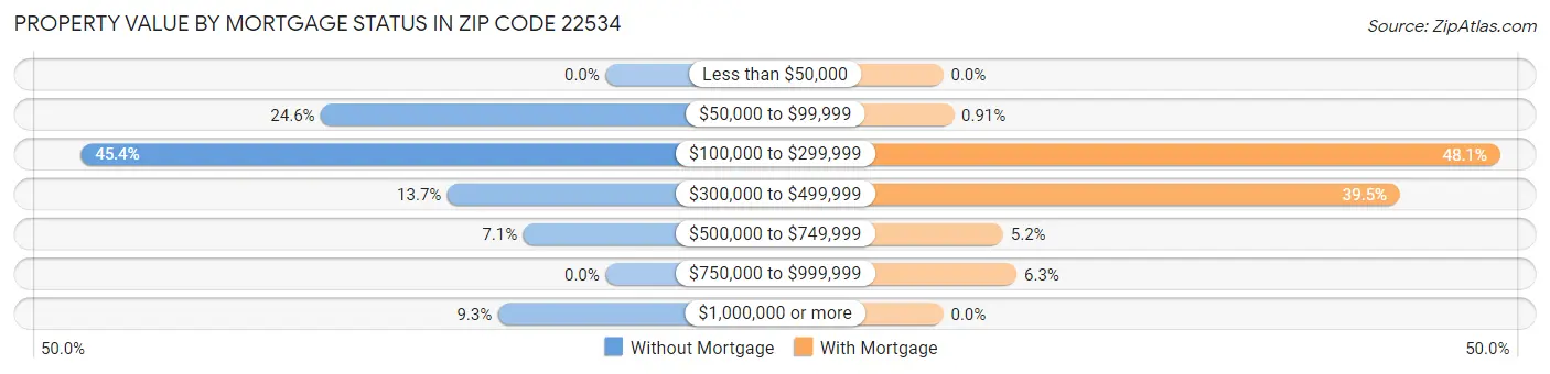 Property Value by Mortgage Status in Zip Code 22534