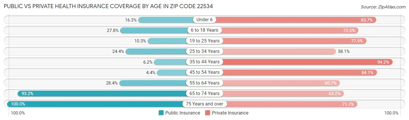 Public vs Private Health Insurance Coverage by Age in Zip Code 22534