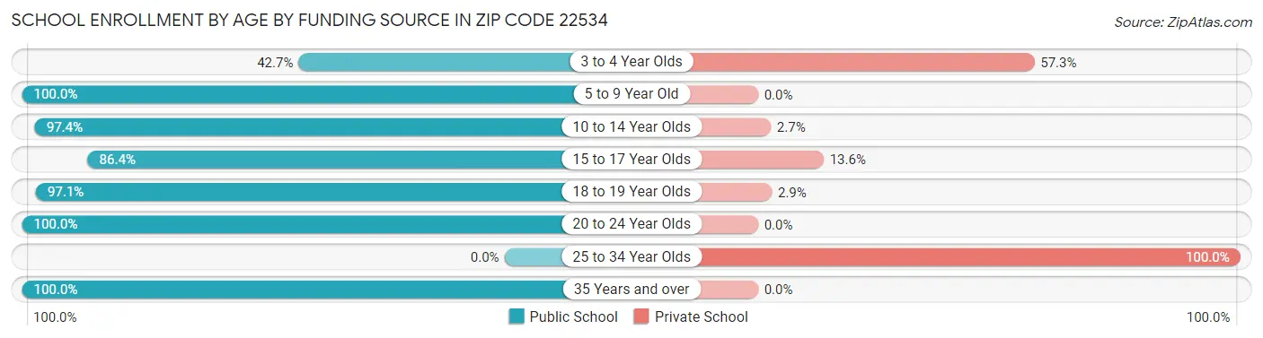 School Enrollment by Age by Funding Source in Zip Code 22534