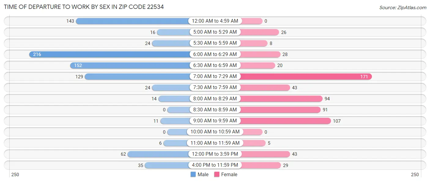 Time of Departure to Work by Sex in Zip Code 22534