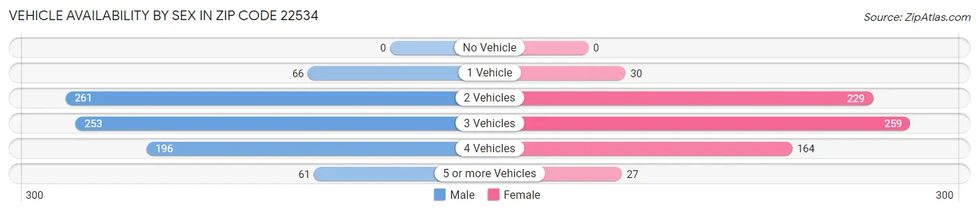 Vehicle Availability by Sex in Zip Code 22534