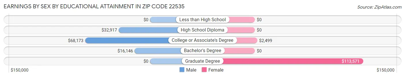 Earnings by Sex by Educational Attainment in Zip Code 22535