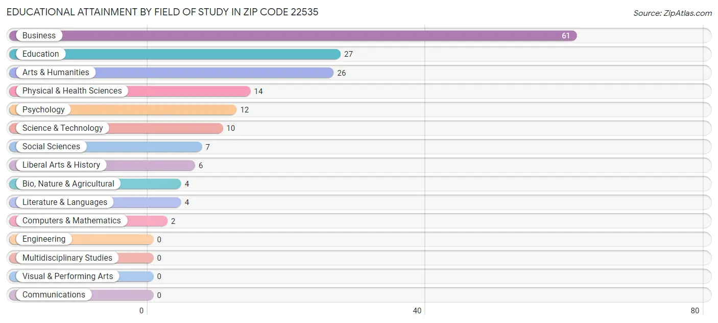 Educational Attainment by Field of Study in Zip Code 22535