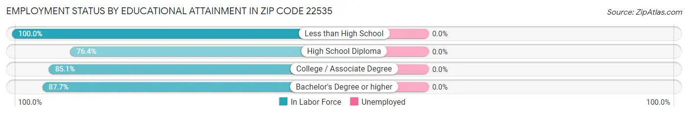 Employment Status by Educational Attainment in Zip Code 22535