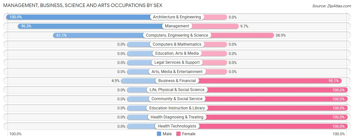 Management, Business, Science and Arts Occupations by Sex in Zip Code 22535