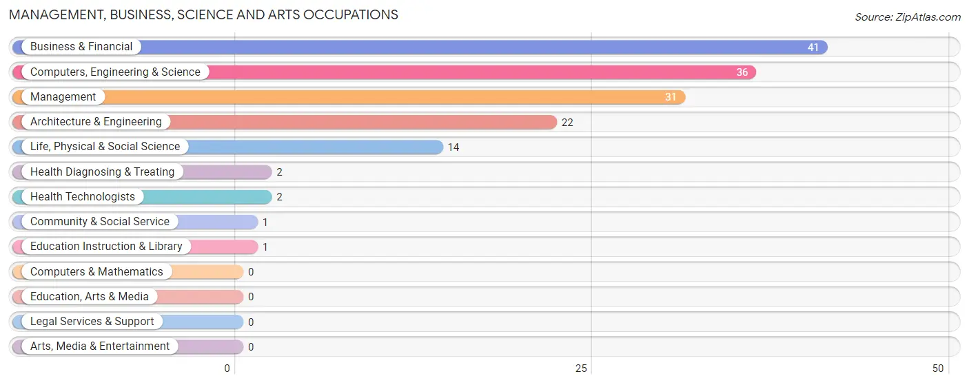 Management, Business, Science and Arts Occupations in Zip Code 22535