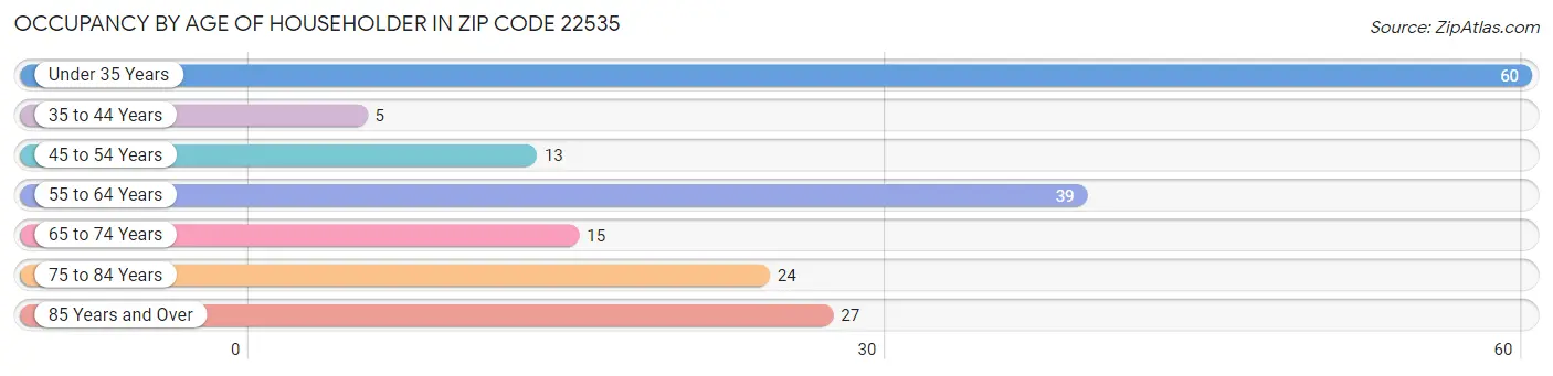 Occupancy by Age of Householder in Zip Code 22535