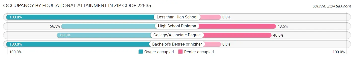 Occupancy by Educational Attainment in Zip Code 22535