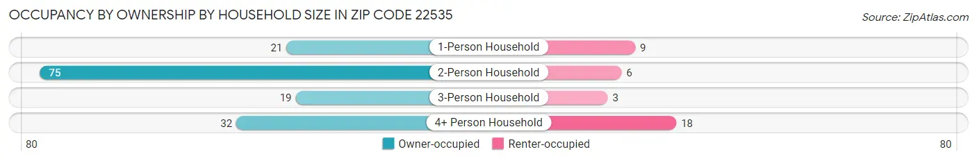 Occupancy by Ownership by Household Size in Zip Code 22535