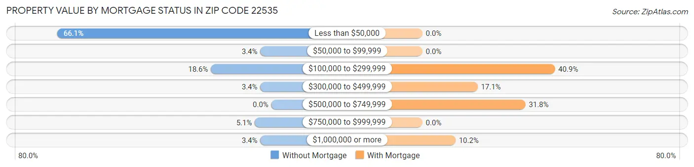 Property Value by Mortgage Status in Zip Code 22535