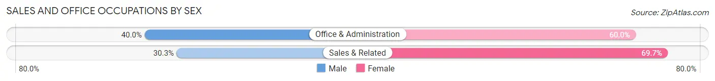 Sales and Office Occupations by Sex in Zip Code 22535