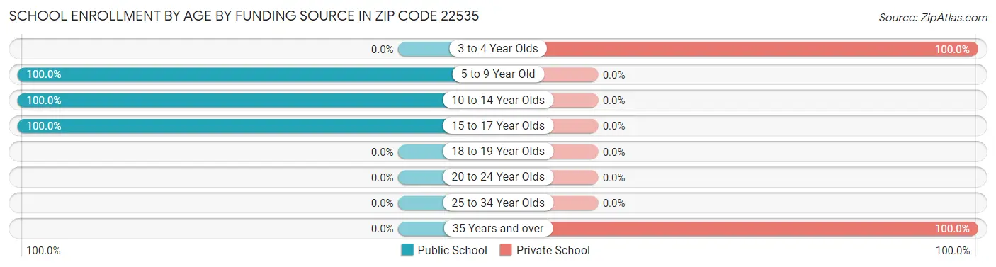 School Enrollment by Age by Funding Source in Zip Code 22535
