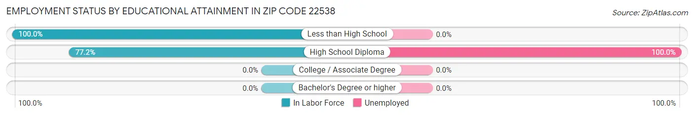Employment Status by Educational Attainment in Zip Code 22538