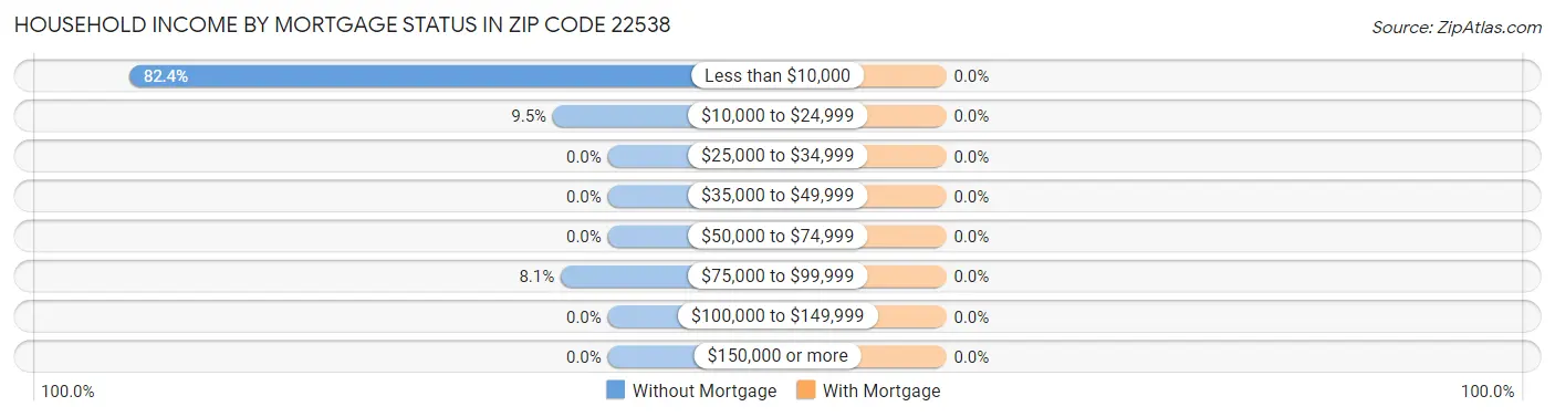 Household Income by Mortgage Status in Zip Code 22538