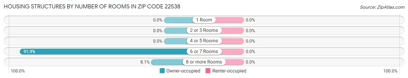 Housing Structures by Number of Rooms in Zip Code 22538