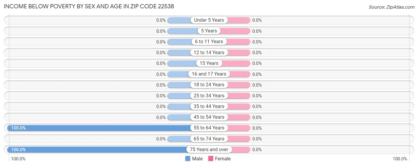 Income Below Poverty by Sex and Age in Zip Code 22538