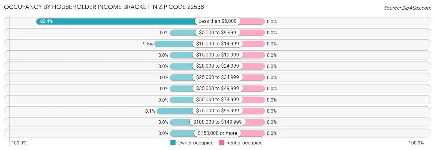 Occupancy by Householder Income Bracket in Zip Code 22538