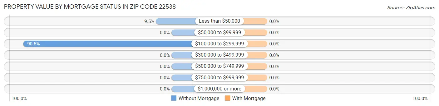 Property Value by Mortgage Status in Zip Code 22538
