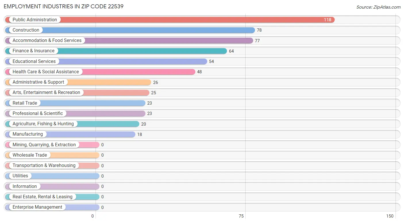 Employment Industries in Zip Code 22539