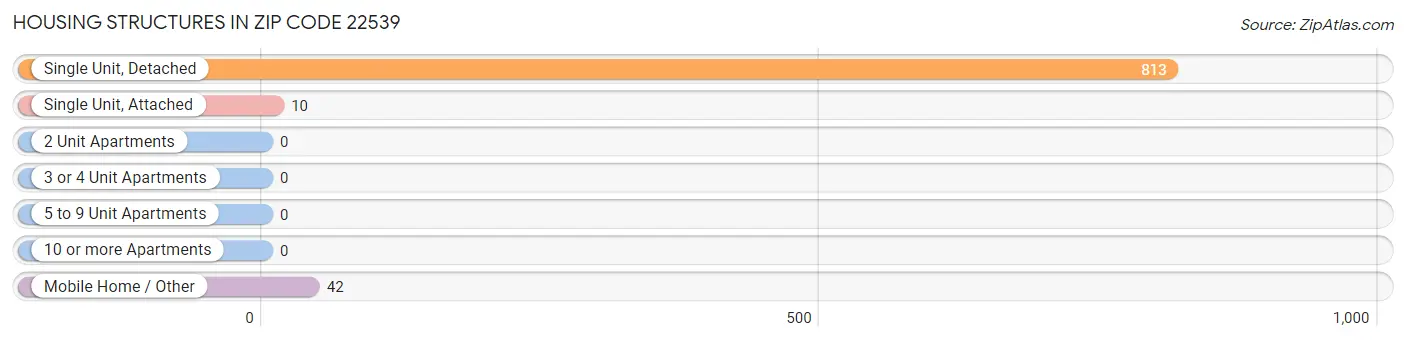 Housing Structures in Zip Code 22539