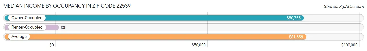 Median Income by Occupancy in Zip Code 22539