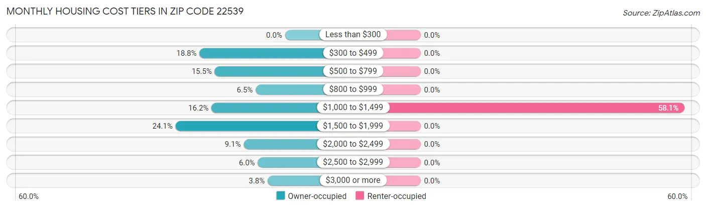 Monthly Housing Cost Tiers in Zip Code 22539