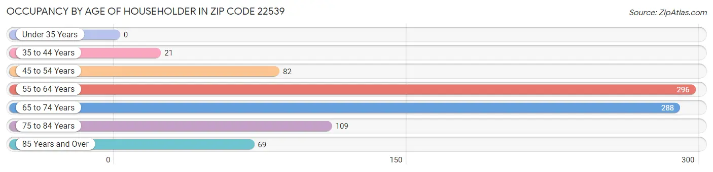 Occupancy by Age of Householder in Zip Code 22539