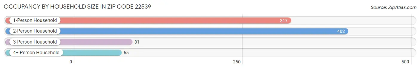 Occupancy by Household Size in Zip Code 22539