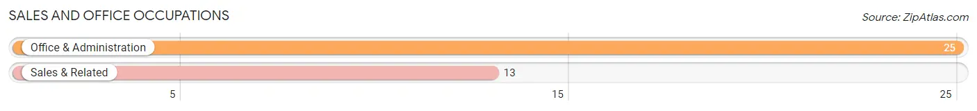 Sales and Office Occupations in Zip Code 22539